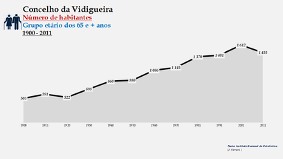 Vidigueira - Número de habitantes (65 e + anos) 1900-2011