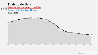 Distrito de Beja – Evolução da percentagem do distrito face ao total da população do País (0-14 anos) - 1900/2011