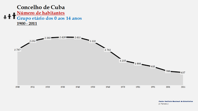 Cuba - Número de habitantes (0-14 anos) 1900-2011