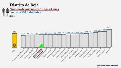 Distrito de Beja - O grupo etário dos 15 aos 24 anos -  Ordenação dos distritos em 2011