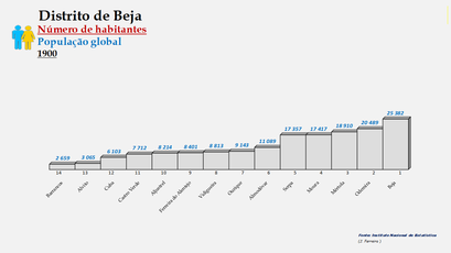 Distrito de Beja – Ordenação dos concelhos em função do número de habitantes (1900)