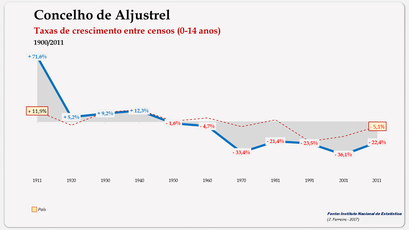 Aljustrel – Taxa de crescimento populacional entre censos (0-14 anos) 1900-2011