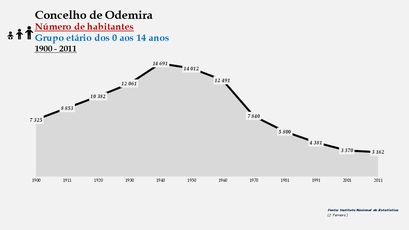 Odemira - Número de habitantes (0-14 anos) 1900-2011