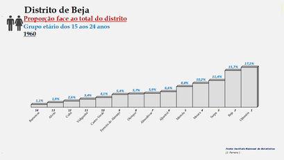 Distrito de Beja - Proporção de cada concelho face ao total da população (15-24 anos) do distrito (1960)