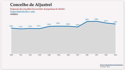 Aljustrel - Proporção face ao total da população do distrito (65 e + anos) 1900/2011