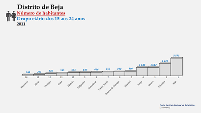 Distrito de Beja – Ordenação dos concelhos em função do número de habitantes dos 15  aos 24 anos (2011)