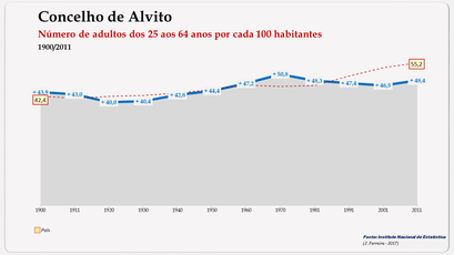 Alvito – Evolução da população (25-64 anos) 1900-2011