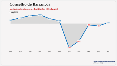 Barrancos - Variação do número de habitantes (25-64 anos) 1900-2011