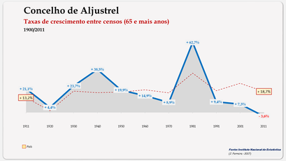 Aljustrel – Taxa de crescimento populacional entre censos (65 e + anos) 1900-2011