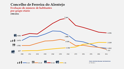 Ferreira do Alentejo - Distribuição da população por grupos etários (comparada) 1900-2011