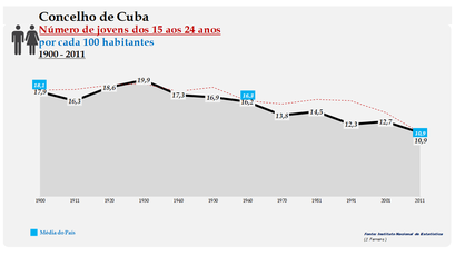 Cuba - Evolução da percentagem do grupo etário dos 15 aos 24 anos, entre 1900 e 2011