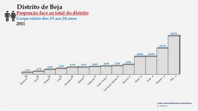 Distrito de Beja - Proporção de cada concelho face ao total da população (15-24 anos) do distrito (2011)