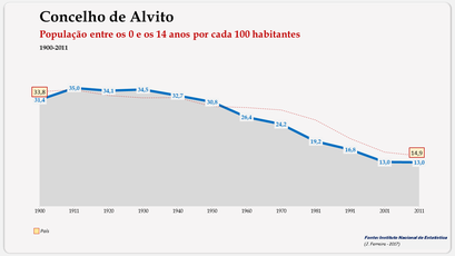 Alvito – Evolução da população (0-14 anos) 1900-2011