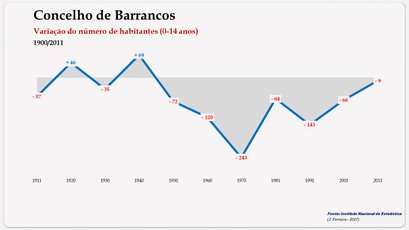 Barrancos - Variação do número de habitantes (0-14 anos) 1900-2011