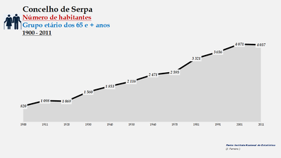 Serpa - Número de habitantes (65 e + anos) 1900-2011