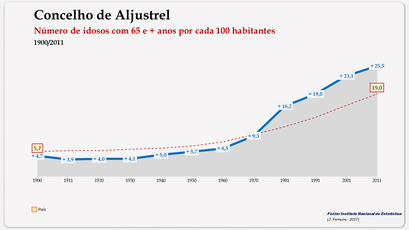 Aljustrel – Evolução da população (65 e + anos) 1900-2011