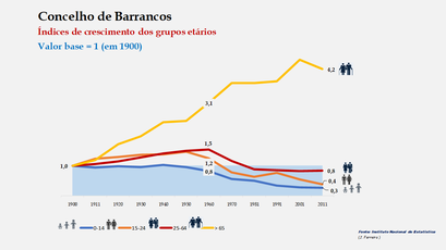 Barrancos – Índices de crescimento dos grupos etários (1900-2011)