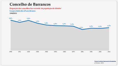Barrancos - Proporção face ao total da população do distrito (25-64 anos) 1900/2011