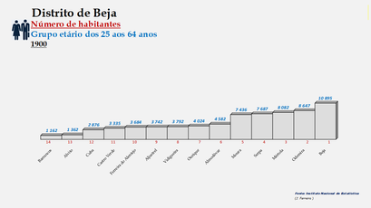 Distrito de Beja – Ordenação dos concelhos em função do número de habitantes dos 25 aos 64 anos (1900)