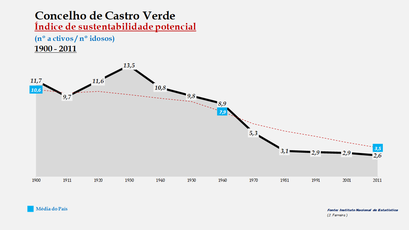 Castro Verde - Índice de sustentabilidade potencial 1900-2011