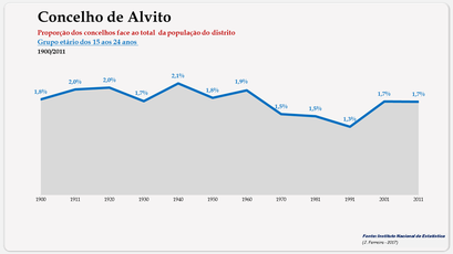 Alvito - Proporção face ao total da população do distrito (15-24 anos) 1900/2011