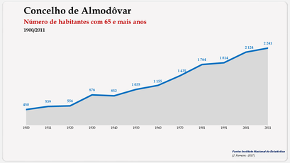 Almodôvar - Número de habitantes (65 e + anos) 1900-2011