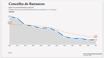 Barrancos - Índice de sustentabilidade potencial 1900-2011