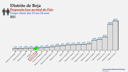 Distrito de Beja – Proporção face ao total da população do País com idades entre os 15 e os 24 anos – Ordenação entre os distritos portugueses em 2011