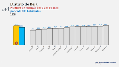 Distrito de Beja – Ordenação dos concelhos em função da percentagem  de crianças entre os 0 e os 14 anos (1960)