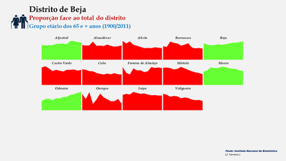 Distrito de Beja - Proporção de cada concelho face ao total da população (65 e + anos) do distrito - Evolução comparada