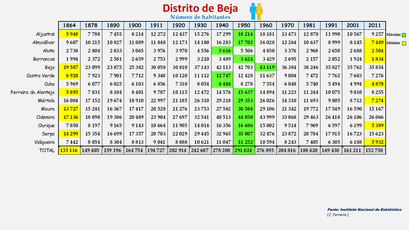 Distrito de Beja - População dos concelhos (global) 1864-2011