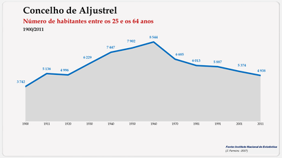 Aljustrel - Número de habitantes (25-64 anos) 1900-2011