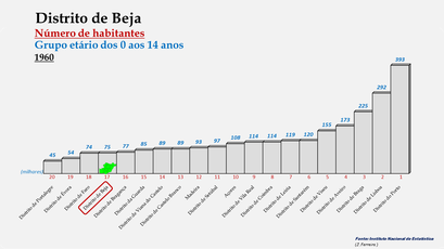 Distrito de Beja - Posição dos concelhos em 1960 (0-14 anos)