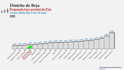 Distrito de Beja – Proporção face ao total da população do País com idades entre os 0 e os 14 anos – Ordenação entre os distritos portugueses em 1900