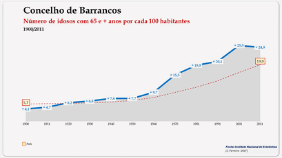 Barrancos – Evolução da população (65 e + anos) 1900-2011