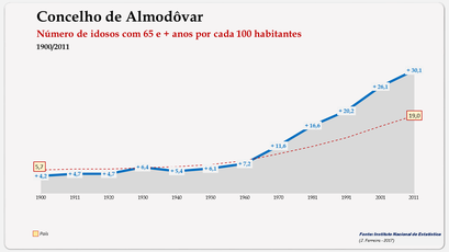 Almodôvar – Evolução da população (65 e + anos) 1900-2011