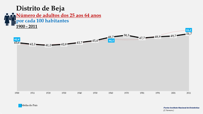 Distrito de Beja - Evolução do grupo etário dos 25 aos 64 anos entre 1900 e 2011
