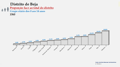 Distrito de Beja - Proporção de cada concelho face ao total da população (0-14 anos) do distrito (1960)