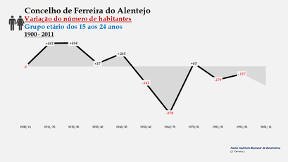 Ferreira do Alentejo - Variação do número de habitantes (15-24 anos) 1900-2011
