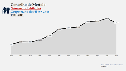 Mértola - Número de habitantes (65 e + anos) 1900-2011