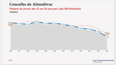 Almodôvar – Evolução da população (15-24 anos) 1900-2011