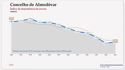 Almodôvar - Índice de dependência de jovens 1900-2011