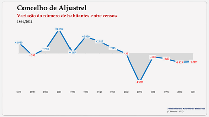 Aljustrel - Variação do número de habitantes (global) 1900-2011