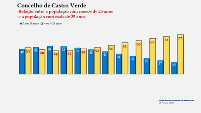 Castro Verde - Distribuição da população por grupos etários (< e > 25 anos) 1900-2011