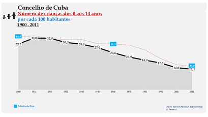 Cuba - Evolução da percentagem do grupo etário dos 0 aos 14 anos, entre 1900 e 2011