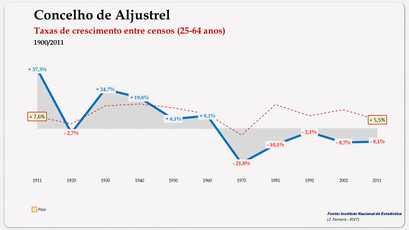 Aljustrel – Taxa de crescimento populacional entre censos (25-64 anos) 1900-2011