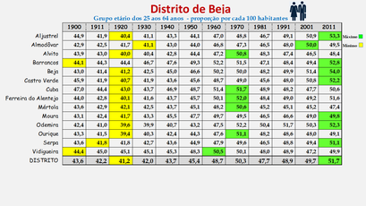 Distrito de Beja – Proporção da população com idade entre os 25 e os 64 anos em cada concelho (1900-2011)