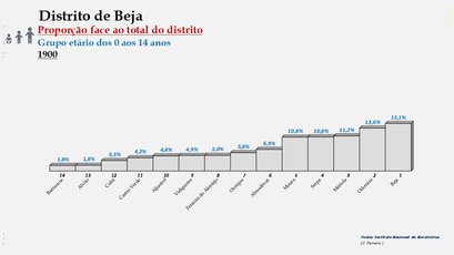 Distrito de Beja - Proporção de cada concelho face ao total da população (0-14 anos) do distrito (1900)