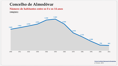 Almodôvar - Número de habitantes (0-14 anos) 1900-2011
