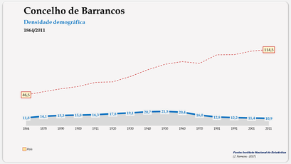 Barrancos - Densidade populacional (global) 1864-2011